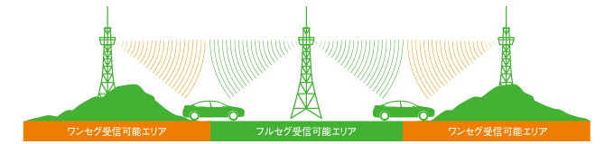 電波状況にあわせて地デジとワンセグを自動切替