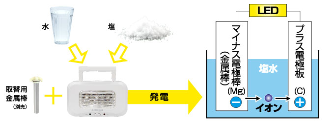 LEDランタン【発電のメカニズム】