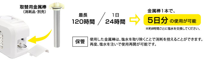 最長120時間※の使用が可能