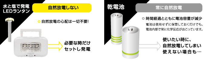 乾電池やバッテリと違い、自然放電の心配不要