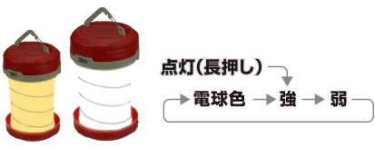 シーンにあわせて昼白色(弱・強)+電球色の三通りのあかり