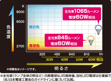 GH-LDA10*-HCシリーズ 明るさ・色の目安