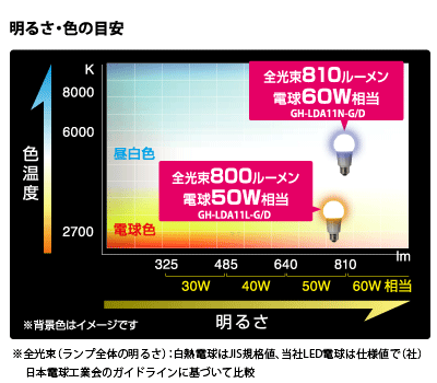 GH-LDA11*-GDシリーズ 明るさ・色の目安