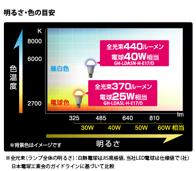 GH-LDA5*-H-E17/Dシリーズ 明るさ・色の目安