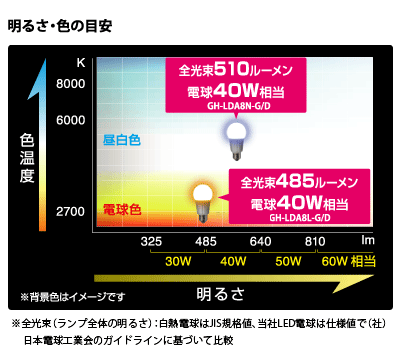 GH-LDA8*-GDシリーズ 明るさ・色の目安