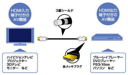 イーサネット対応のHIGH SPEED HDMIケーブル