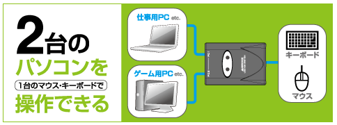 2台のパソコンを1組のマウス・キーボードで切り替えて操作できる