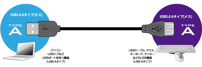 USB2.0準拠のUSBケーブル