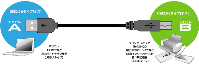 USB2.0準拠のUSBケーブル