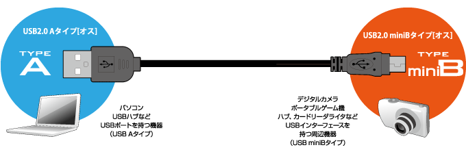 USB2.0準拠のUSBケーブル