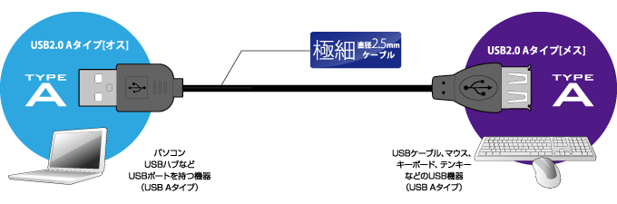 	細くて取り回しがしやすい直径2.5mmの極細USBケーブル