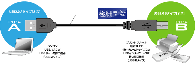 	細くて取り回しがしやすい直径2.5mmの極細USBケーブル