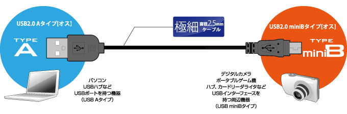 	細くて取り回しがしやすい直径2.5mmの極細USBケーブル