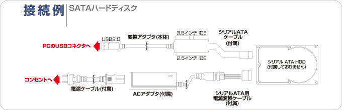 接続例/SATAハードディスク