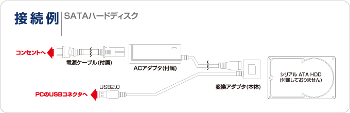 接続例/SATAハードディスク