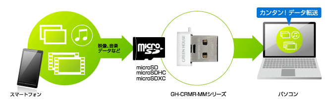 スマートフォンの音楽/画像データをパソコンにカンタン転送