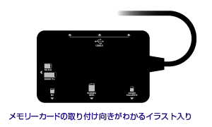 各メモリカードの取り付け向きがわかるイラスト入り 