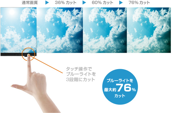 液晶ディスプレイから発するブルーライトを最大約76％カット