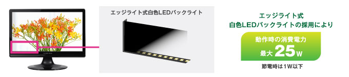 白色LEDバックライトを搭載、最大25Wの低消費電力