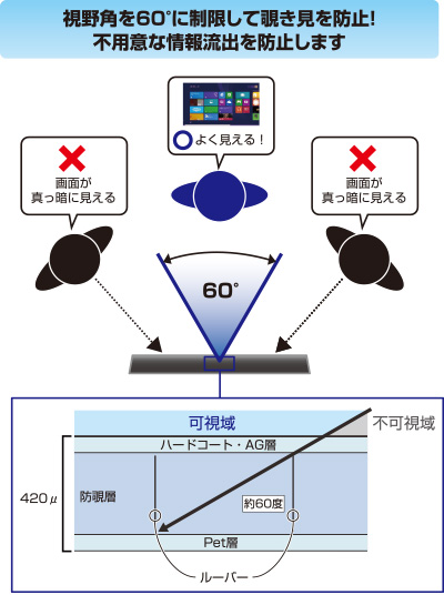 視野角を60°に制限して覗き見を防止