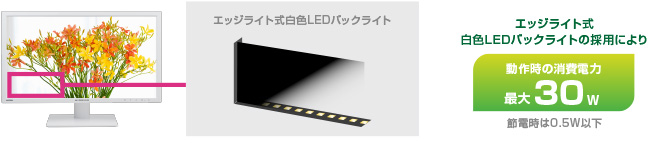 白色LEDバックライトを搭載、最大30Wの低消費電力