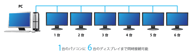 6台のディスプレイまで同時接続可能