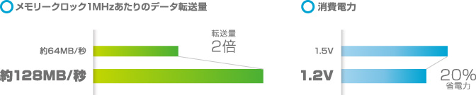 従来のDDR3に比べて、データ転送速度が高速化し、消費電力も低下