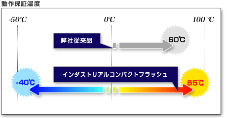 組み込み機器に最適なインダストリアル(工業用)コンパクトフラッシュ