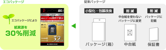 環境に配慮した「紙資源節約」エコパッケージ採用