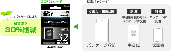 環境に配慮した「紙資源節約」エコパッケージ採用