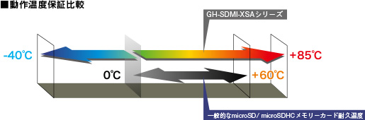 組み込み機器に最適なインダストリアル(工業用) microSD/ microSDHCメモリーカード<