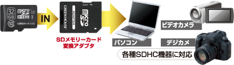 SDメモリーカード変換アダプタ付属