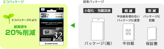 環境に配慮した「紙資源節約」エコパッケージ採用