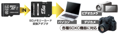 SDメモリーカード変換アダプタ付属