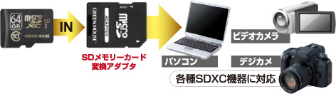 SDメモリーカード変換アダプタ付属