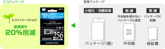 環境に配慮した「紙資源節約」エコパッケージ採用