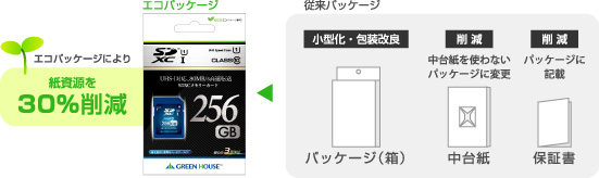 環境に配慮した「紙資源節約」エコパッケージ採用