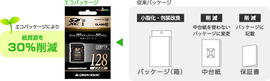 環境に配慮した「紙資源節約」エコパッケージ採用