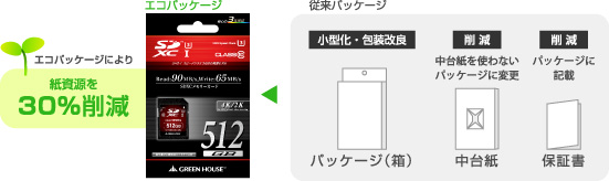 環境に配慮した「紙資源節約」エコパッケージ採用