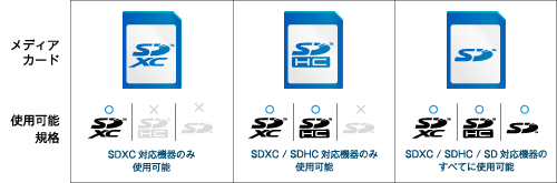 SDXC / SDHC / SD対応比較