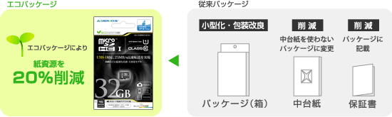 環境に配慮した「紙資源節約」エコパッケージ採用