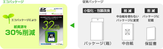 エコパッケージにより紙資源を30％削減