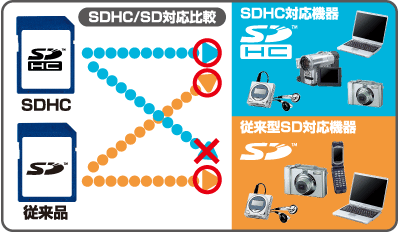 SDHC / SD対応比較