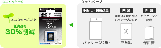 環境に配慮した「紙資源節約」エコパッケージ採用