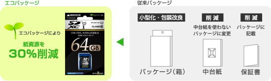 環境に配慮した「紙資源節約」エコパッケージ採用