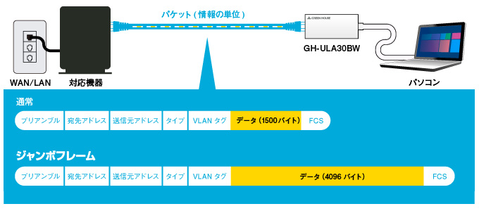 ジャンボフレームとは