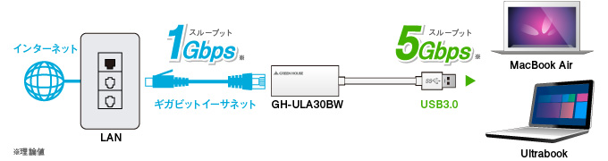 MacbookAirにLANケーブルを接続する