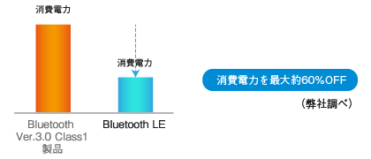 Bluetooth LE(Low energy)に対応