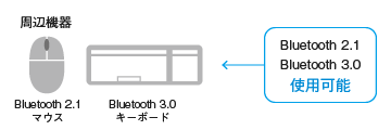 Bluetooth Ver.2.1やVer.3.0機器にも対応する高い互換性