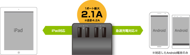 1ポート最大2.1A※合計4.2A/iPad対応/急速充電対応※対応したAndroid端末のみ